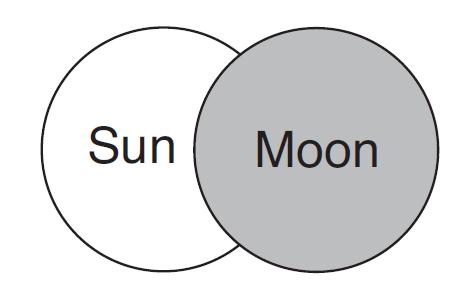 Which diagram best represents the appearance of the Sun and the Moon to an observer located within the umbra of the Moon s shadow on