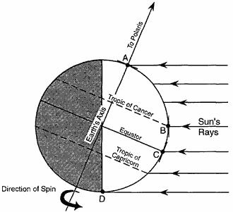 Base your answers to questions 83 through 85 on the diagram below. The diagram represents the Earth at a position in orbit around the Sun, the Sun's rays at solar noon, and the direction to Polaris.