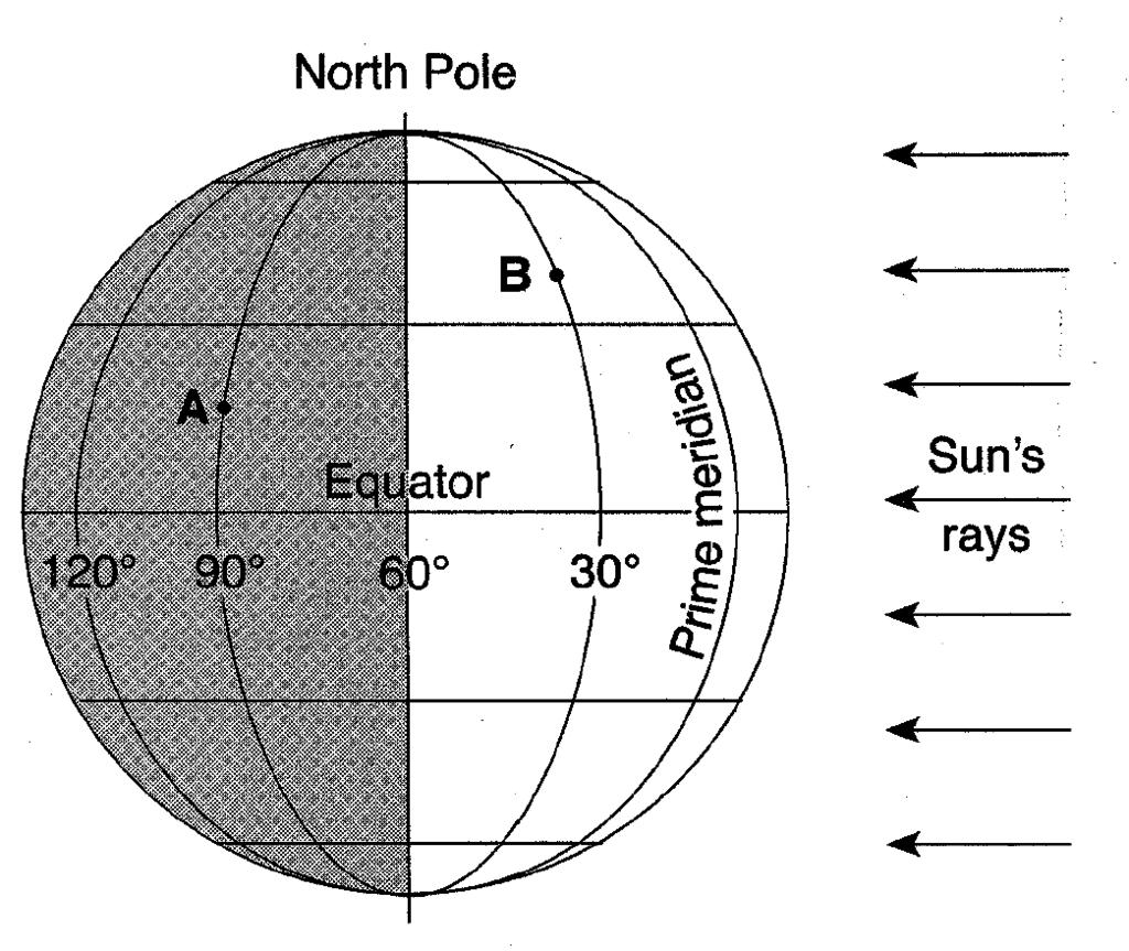 5. Which graph best shows the altitude of the Sun, as measured by the observer located at 42 N, at various times on December 21?