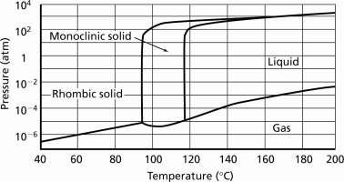 Thinking Critically The graph below represents the phase diagram of sulfur. Solid sulfur (S 8 ) exists in two forms, monoclinic and rhombic. Use the graph to answer the questions. 1.