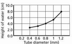 In his research, Emilio learned that the height a liquid reaches in a capillary tube is directly related to the liquid s surface