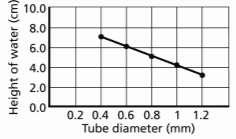 788 g/ml), the height of the ethanol in each diameter tube was less than the height of the water.