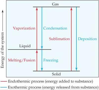 Phase changes are changes of state. Matter in one state is converted into another state. Phase Changes Energy Changes sublimation: solid gas. (ENDO) melting: solid liquid.