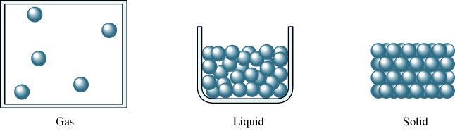 2 Physical properties of Gases, Liquids, Solids: Gases are highly compressible and assume the shape and volume of their containers.