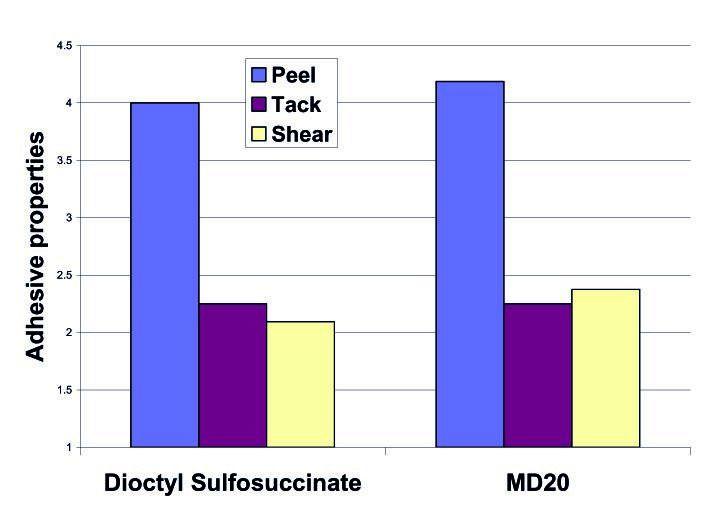 Figure 6: Comparison of the effect of additives on a PSA: molecular defoamer MD20 gives adhesive