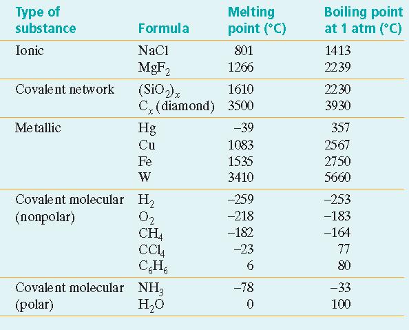 Section 3 Solids Crystalline Solids, continued Binding Forces in