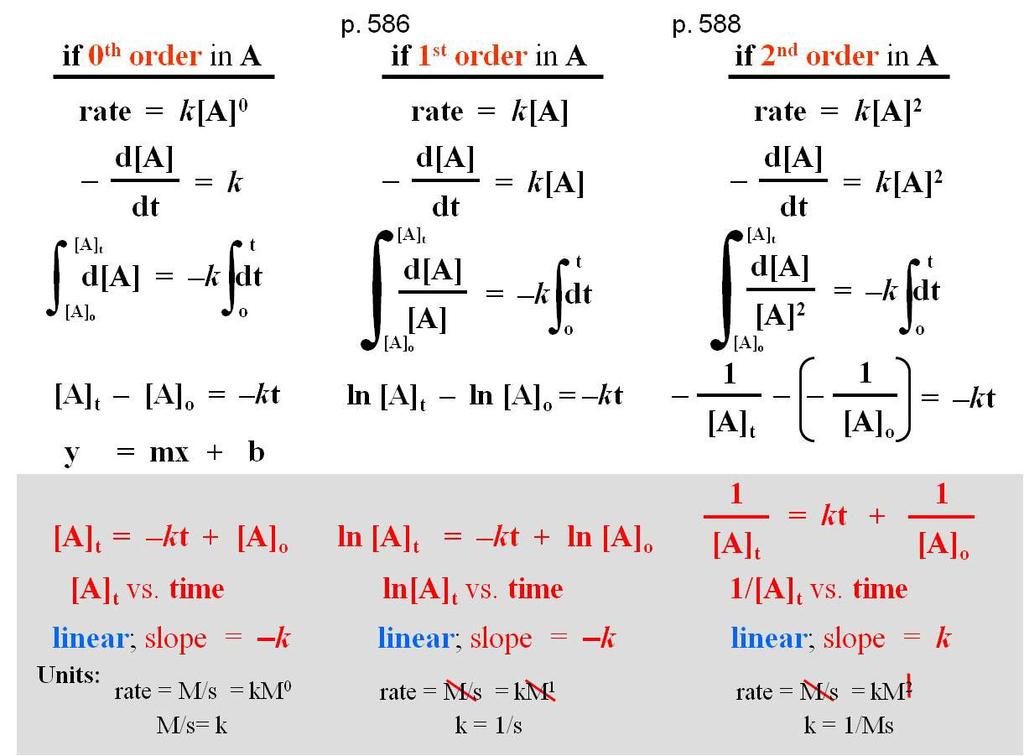 Integrated form of the rate law: Rate constant, k, found via experiment. Units depend on order of the RXN. (Rate is always M/s) ½ life: 1 st order, [ ] independent, ln 0.