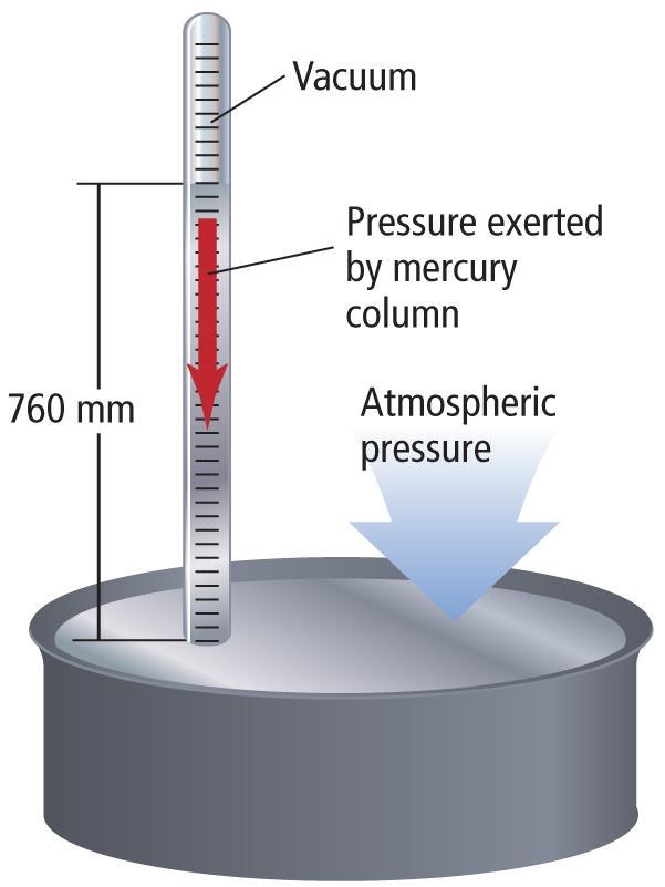 12.1 Gases Gas Pressure (Cont.) Torricelli invented the barometer.