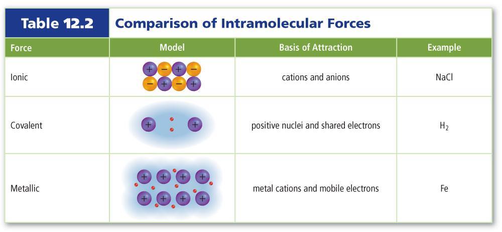 12.2 Forces of Attraction Intermolecular Forces Attractive forces between molecules cause