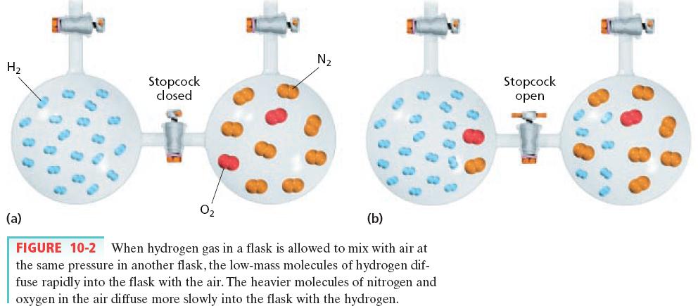 Rate of diffusion of one gas through another depends on three properties of the