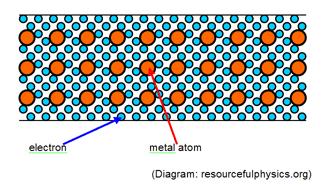The metallic crystal structure consists of metal atoms surrounded by a sea of valence electrons The electrons are donated by the metal atoms and belong to the