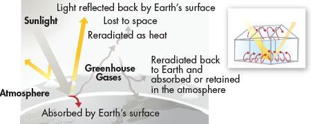 Solar Energy and the Greenhouse Effect 1. Solar energy strikes Earth s surface. Some is reflected into space, and some is absorbed and converted into heat.
