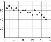 Example: Match the value of r to each scatterplot.