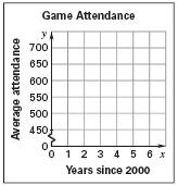 Example: The table below shows the average attendance at a school's varsity basketball games for various years. Year 2000 2001 2002 2003 2004 2005 2006 Avg.