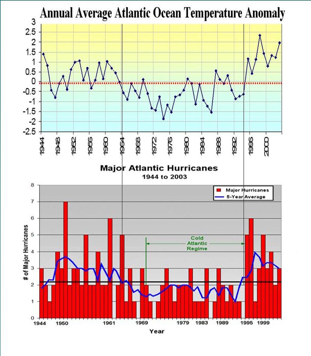 Atlantic Multidecadal Oscillation Rapid warm-up in the Atlantic in 1995 brought an immediate doubling in number hurricanes and major hurricanes
