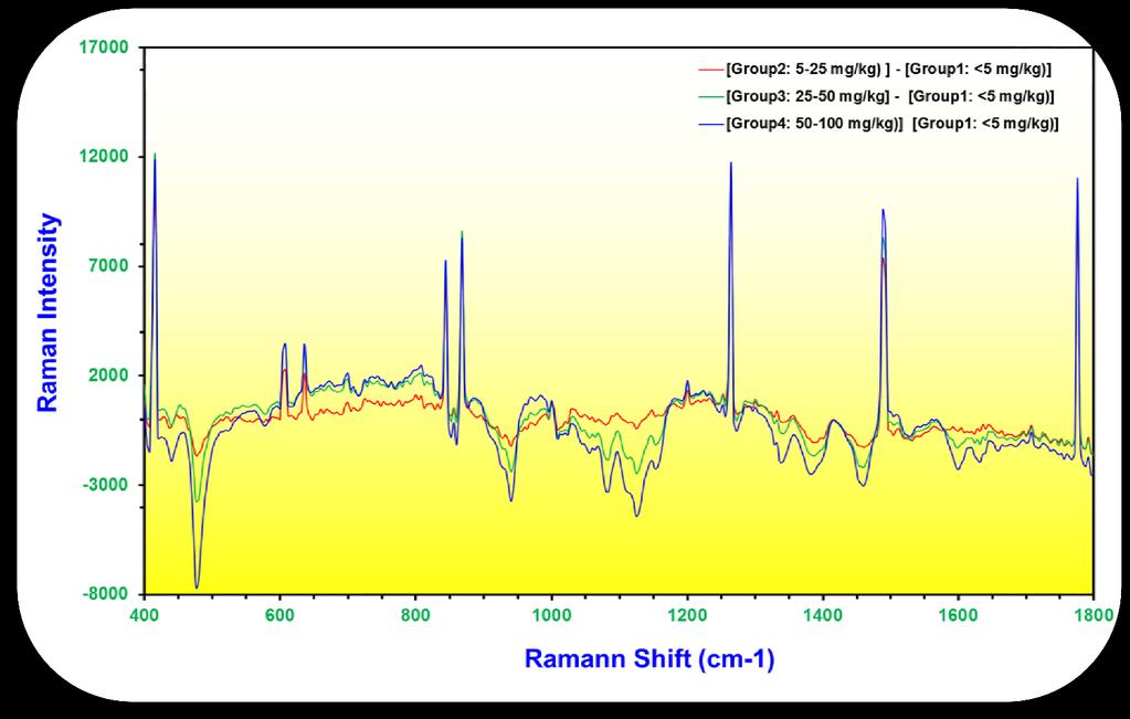 Spectra difference (fumonisins) C-O-H bending (1084cm -1 ) C-O stretching & C-O- H bending (1128 cm -1 ) pyranose ring of glucose (480cm -1 ) Averaged Raman