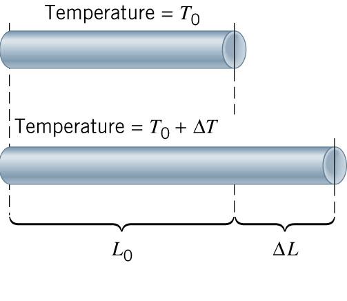 Thermal Expansion: Linear Δ L = αl ΔT