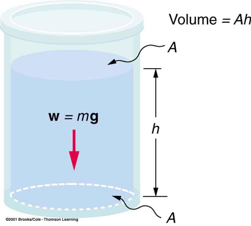 Pressure in a fluid is due to the weight P = Force Area of a fluid.
