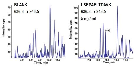 Methods Sample Preparation: Human serum samples were denatured with 6M urea, reduced with 30 mm dithiothreitol and alkylated with 50 mm iodoacetamide.