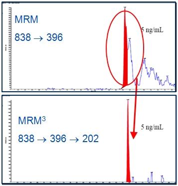 Assay Performance for Exenatide Use of MRM 3 analysis resulted in significantly improved selectivity of detection for exenatide in human plasma extracts. Figure 4 shows a comparison of MRM 3 vs.