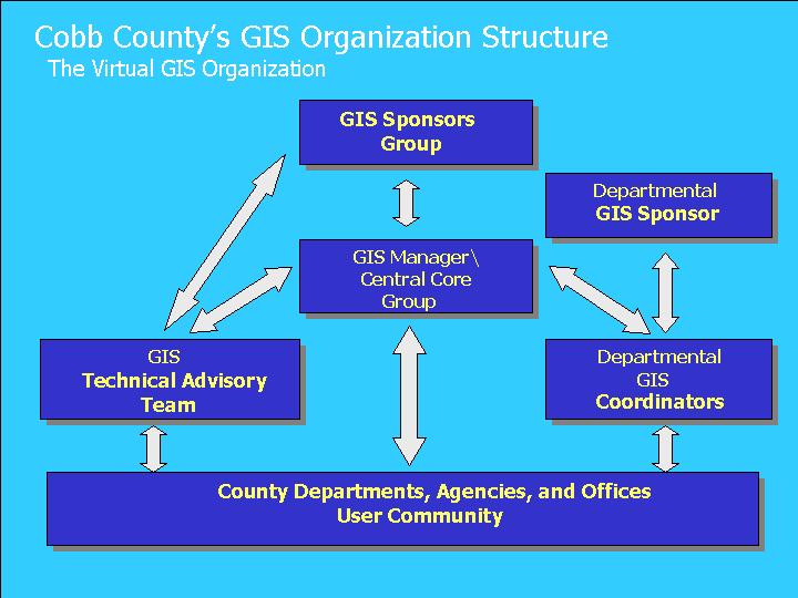 Provides technical guidance, formulates recommended solutions Cobb GIS Overview Overall management of the Enterprise GIS Provides overall direction
