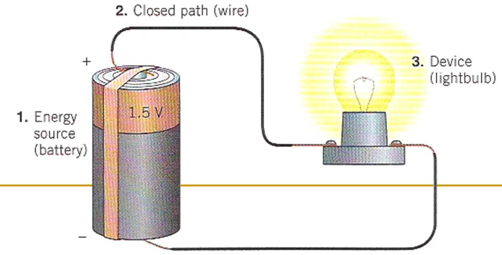 A Basic Circuit All electric circuits have three main parts:. A source of energy 2.