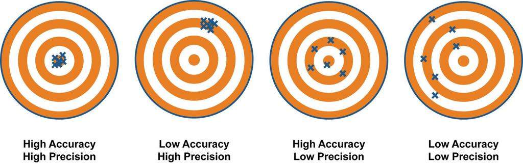 Precision refers to the degree of exactness of a measurement.
