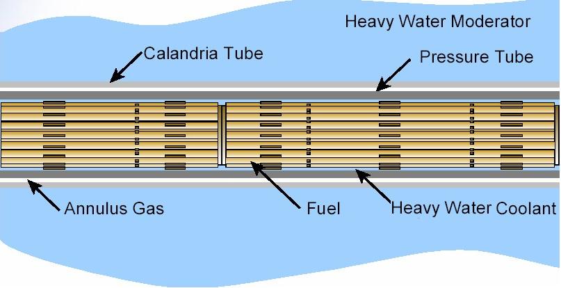 Salient Features of IPHWR with respect to severe accident Heavy water coolant Fuel bundles lie inside the pressure tube Calandria tube separates the