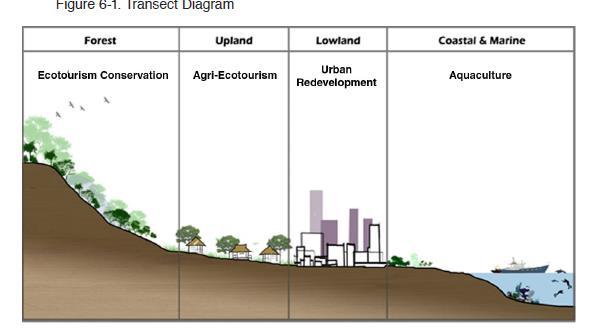 Example Strategies: Coastal areas (aquaculture development) Urban center (urban redevelopment/ heritage conservation) Urban