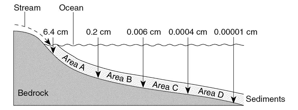 The profile below shows the average diameter of sediment that was sorted and deposited in specific areas A, B, C, and D by a stream entering an ocean.