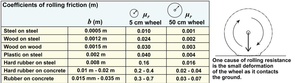 How precise are the models and coefficients? Many machines, such as cars and bicycles, experience rolling friction.