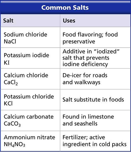 Acid Base reactions Each salt listed in this table can be formed by the reaction between an acid and a base.