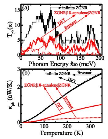 Conclusions in Pictures ph (nw/k) Empirical versus first-principles phonon transport modeling: 3.0 2.5 2.0 1.5 1.