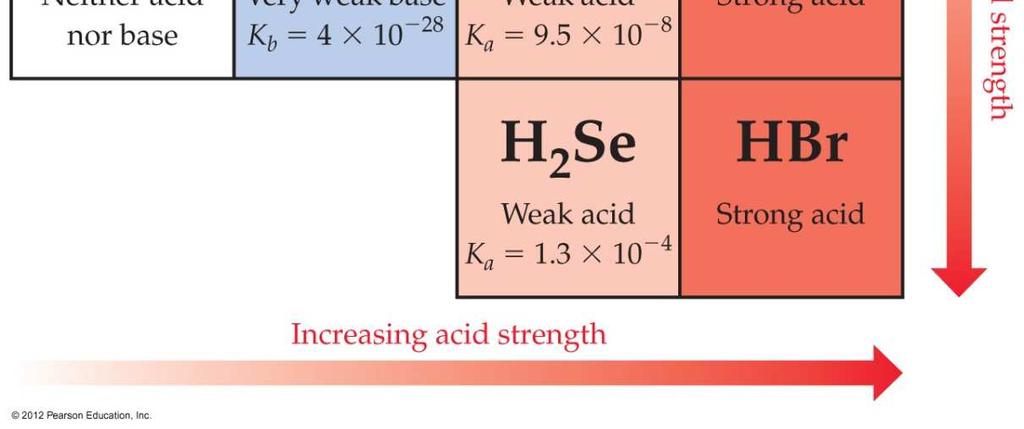 strength, the more acidic the compound.