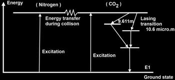 Fig 2.20: Energy level diagram for CO 2 laser During the process shown, the lower lasing level must remain with a low population.