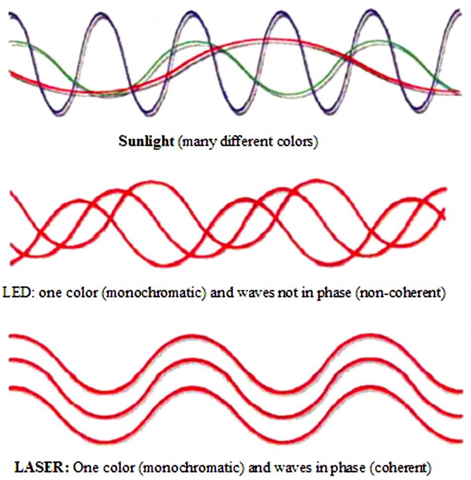 Properties of Laser Light It s coherent no natural source is.