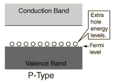 Distribution of electrons (fermions) at the various energy levels is governed by the Fermi-Dirac distribution Holes: vacancy in valence band (work as positive