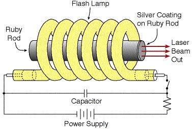 The Ruby Laser First man made laser (built by Theodore Maiman in 1960). Optical pumping usually achieved with a xenon flashlamp (pulsed operation).