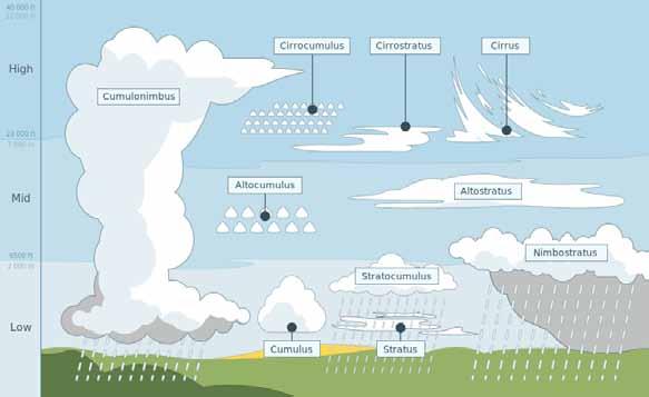 There are three major types of clouds: cirrus clouds, stratus clouds, and