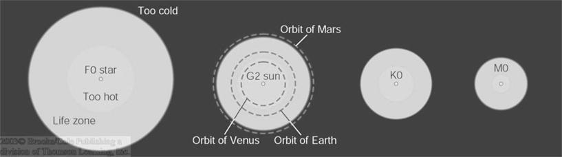 Stable orbit around the star consider only single stars. Time for evolution consider only F5 or less massive stars.