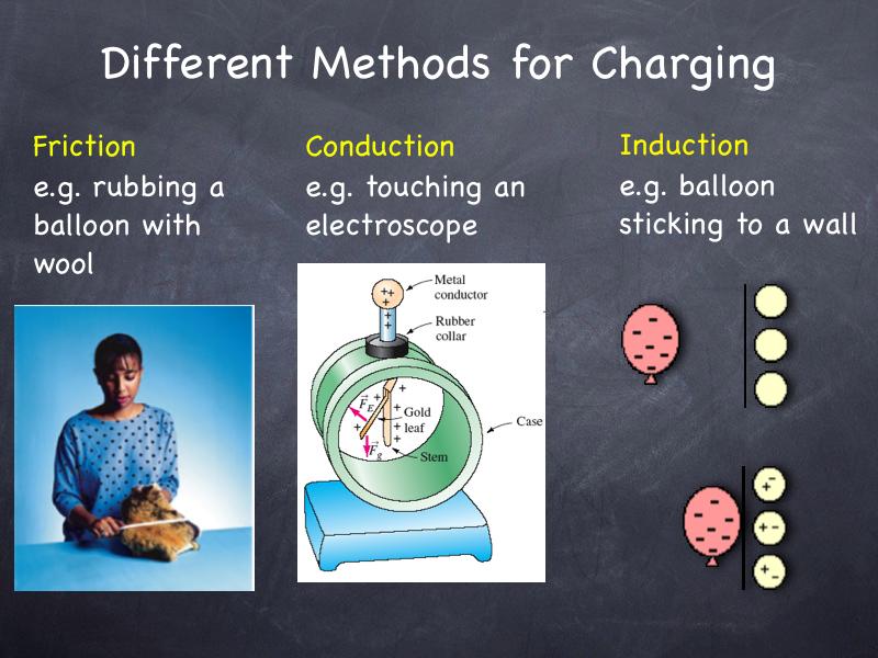 Different Ways to Obtain Charge Materials can acquire charge through three
