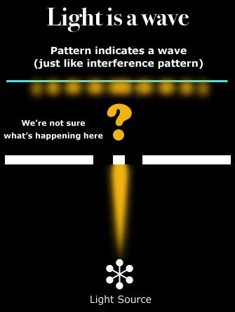 Scientists first theorized light was a wave as it behaved