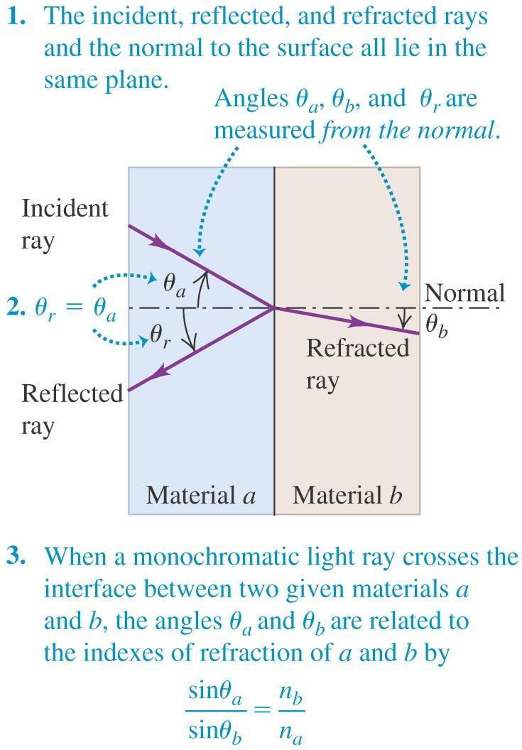 Snell s Law of Refraction considers the