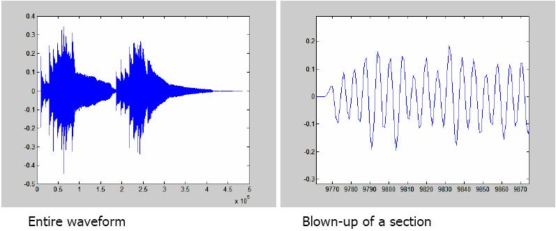 Frequency Representation: Applications Music signals Music notes are essentially sinusoids at different frequencies A sum of sinusoidal signals They contain both slowly varying and
