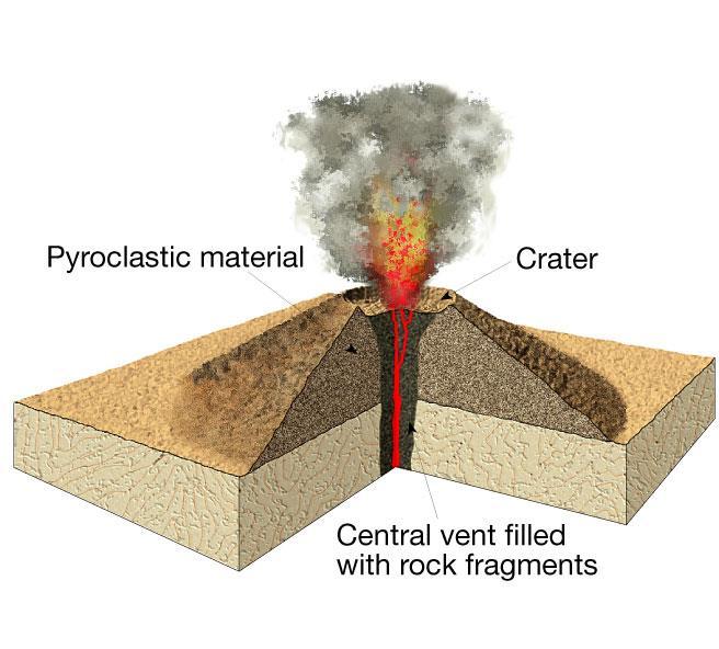Fine ash to pea-size or walnut size particles Gas-rich basaltic magma Usually a