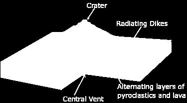 Volcanic Types 3) Composite Cone (Stratovolcano) Most