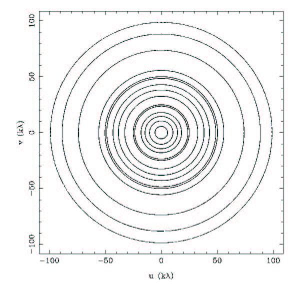The u-v Plane As seen from the source, each baseline traces out an ellipse with one telescope at the centre of the ellipse: