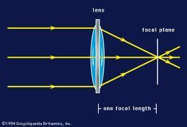 The most important lens in a refracting telescope, the objective lens,
