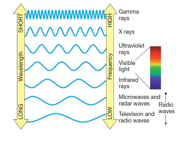 Electromagnetic Radiation The vast majority of our information about the universe is obtained