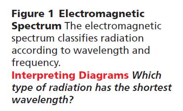 Light is only a small part of the different types of energy known as electromagnetic radiation.